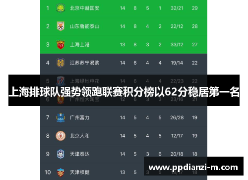 上海排球队强势领跑联赛积分榜以62分稳居第一名